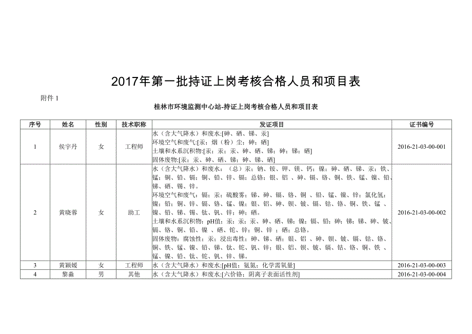 2017年第一批持证上岗考核合格人员和项目表_第1页