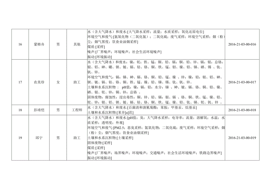 2017年第一批持证上岗考核合格人员和项目表_第4页