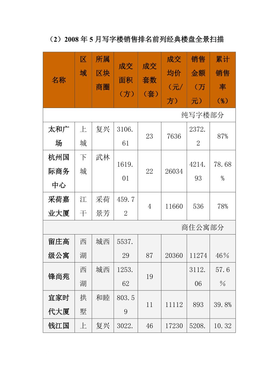 杭州市某写字楼公寓市场分析概述(ppt 75页)_第3页