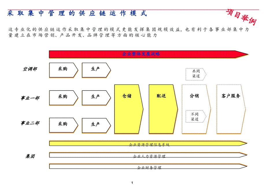 埃森哲咨询案例--scm与bpr_第1页