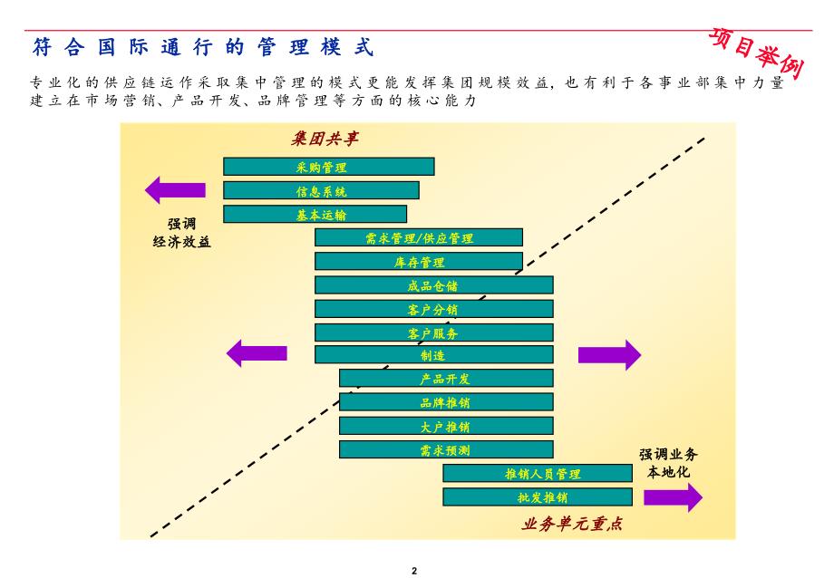 埃森哲咨询案例--scm与bpr_第2页