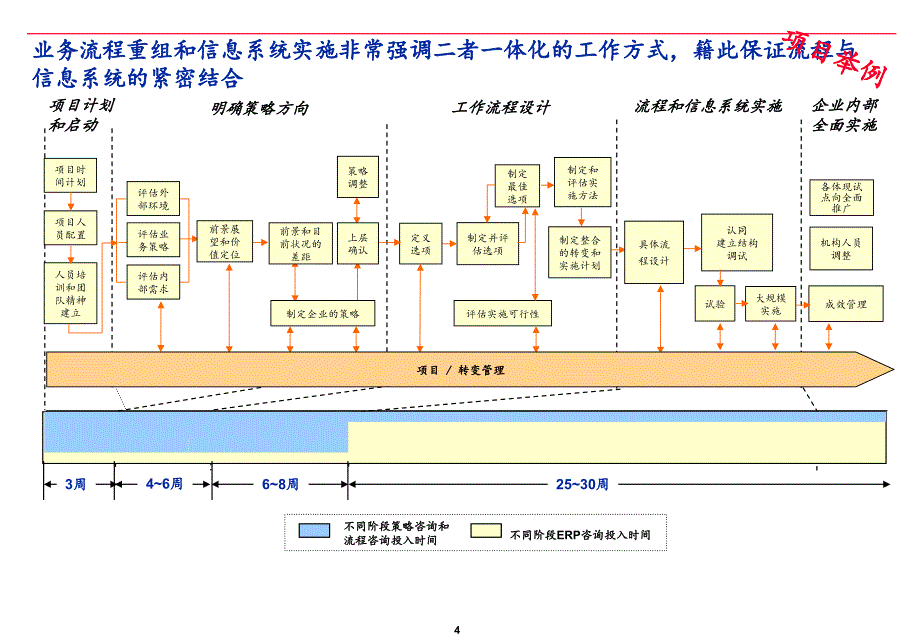 埃森哲咨询案例--scm与bpr_第4页