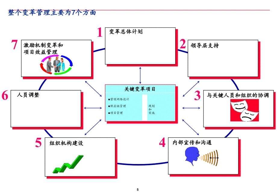 埃森哲咨询案例--scm与bpr_第5页