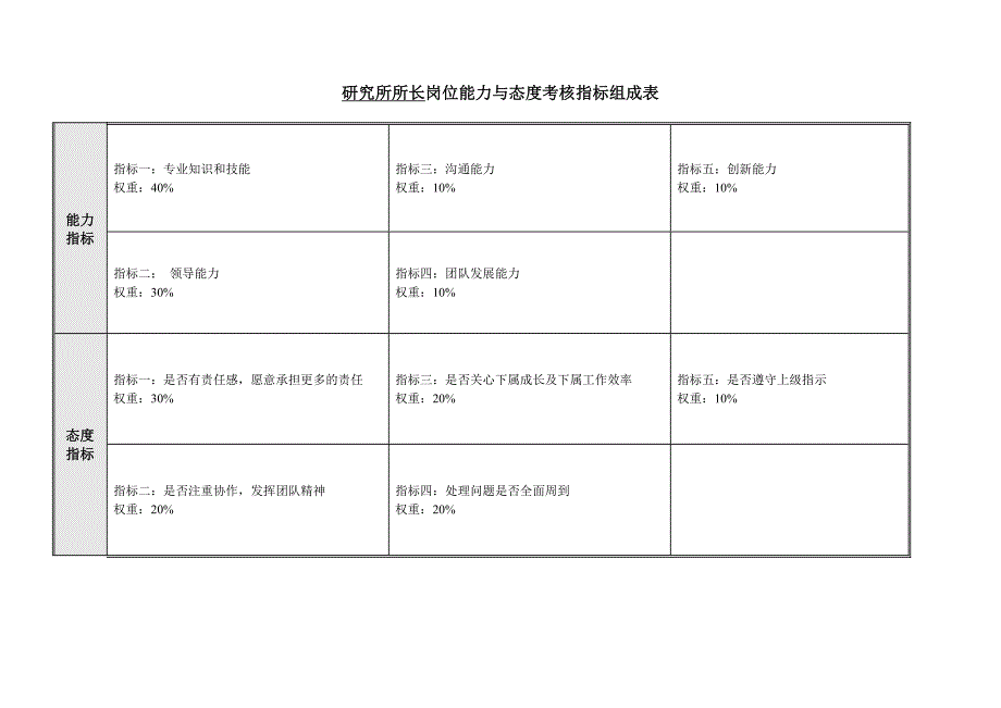 研究所绩效考核指标组成表_第3页