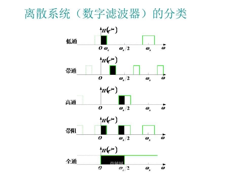 §8.10离散时间系统的频率响应特性_第5页