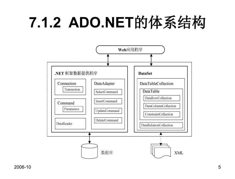 ASP.NET网络程序设计教程教学课件作者张恒廖志芳刘艳丽第7章节ADO.NET数据访问_第5页