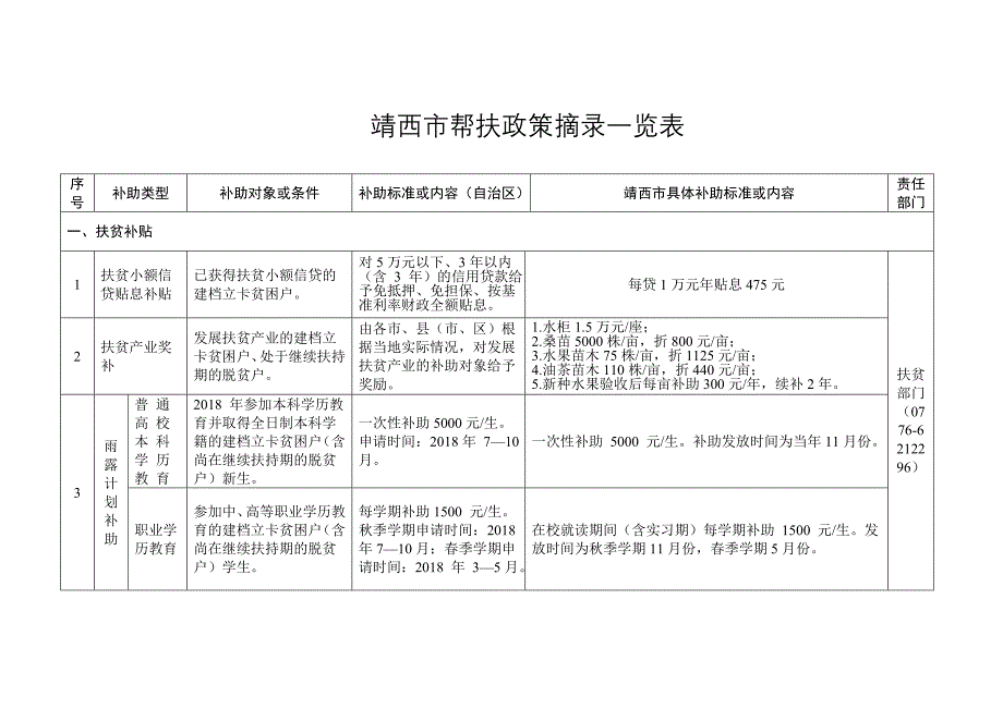 靖西帮扶政策摘录一览表_第1页