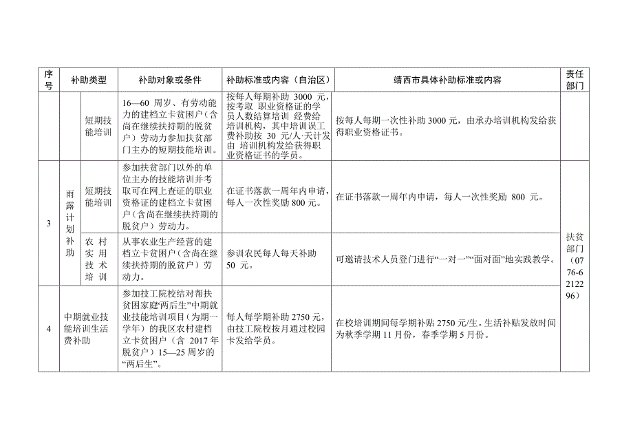 靖西帮扶政策摘录一览表_第3页