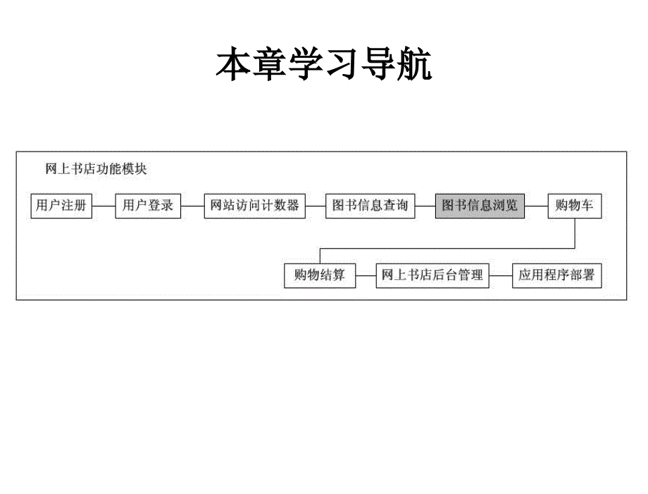 ASP.NET程序设计实例教程第2版普通高等教育“十一五”国家级规划教材教学课件作者宁云智刘志成李德奇第9章节图书信息浏览模块设计_第2页