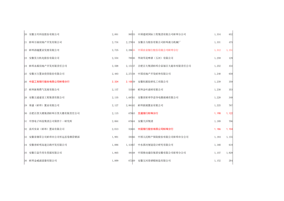 蚌埠市2010年企业纳税排行榜_第3页