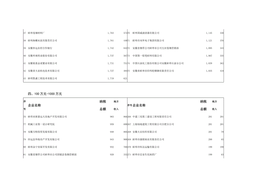 蚌埠市2010年企业纳税排行榜_第4页
