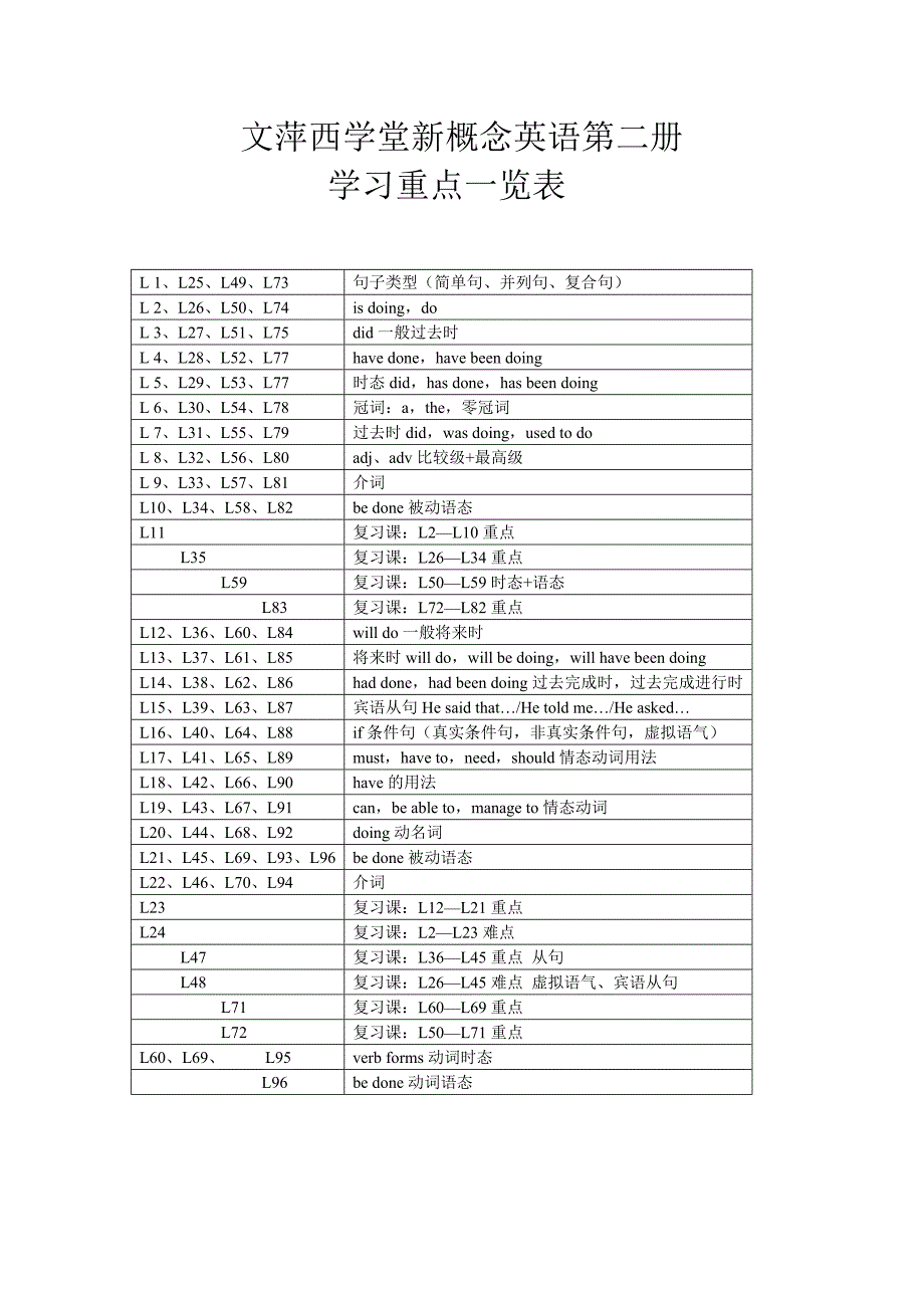 新概念英语第二册学习重点一览表_第1页