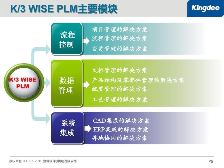 k3-wise-plm-技术培训_第5页