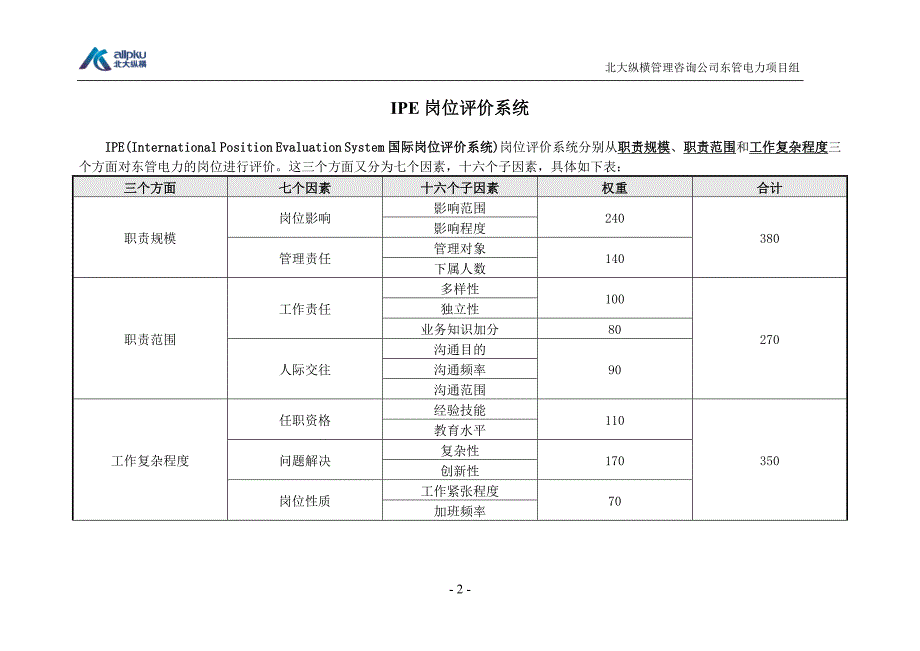 IPE岗位评价因素表-打印20份_第2页