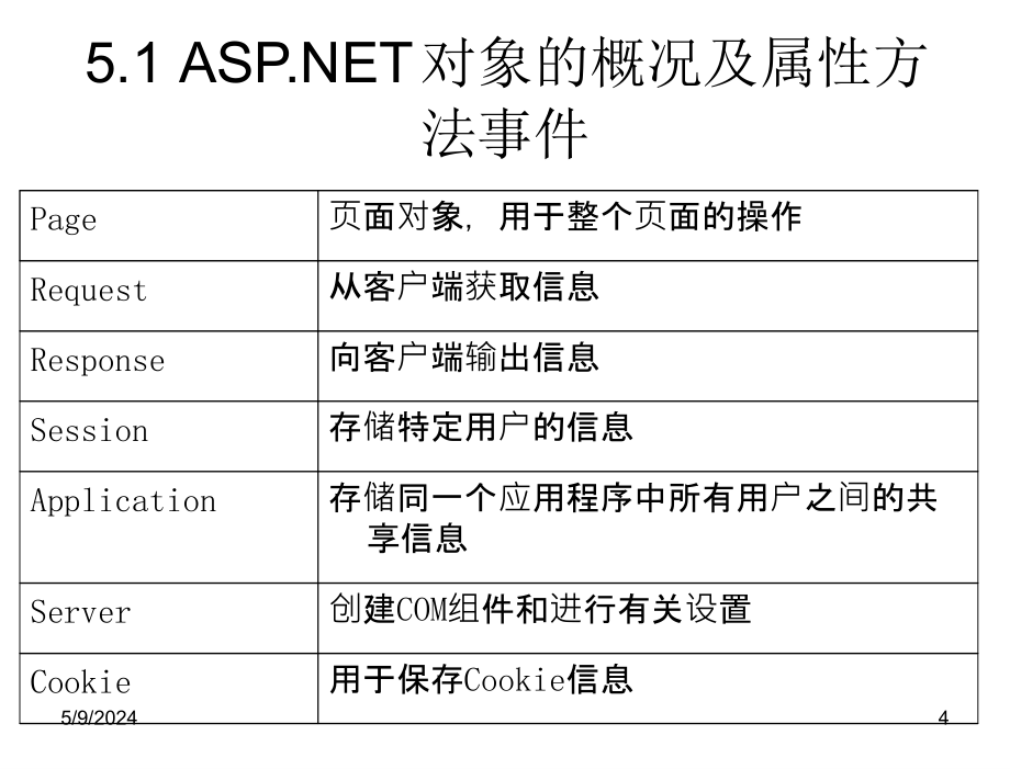 ASP.NET动态网站开发教程第三版教学课件作者9787302311010ch05章节_第4页