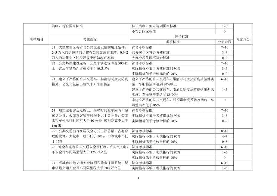 绿色交通示范城考核评分标准_第4页