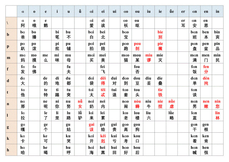 最全汉语拼音组合表(405种打印版)_第1页