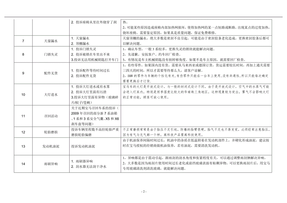 SA常见问题应答话术_第2页