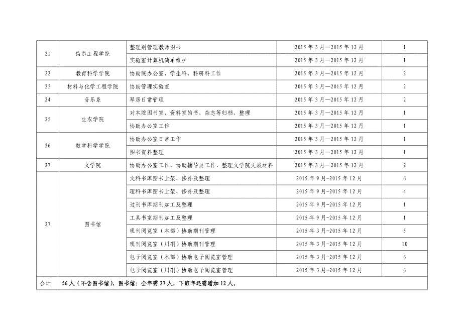 铜仁学院2015年各系(部)勤工助学岗位设置汇总表_第3页