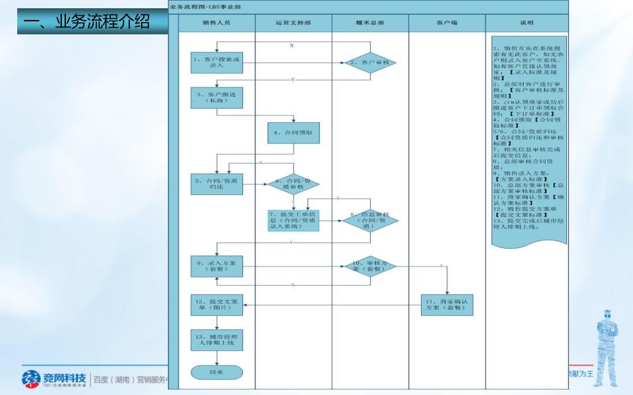 LBS培训课件LBS业务流程培训LBS2014003章节_第4页