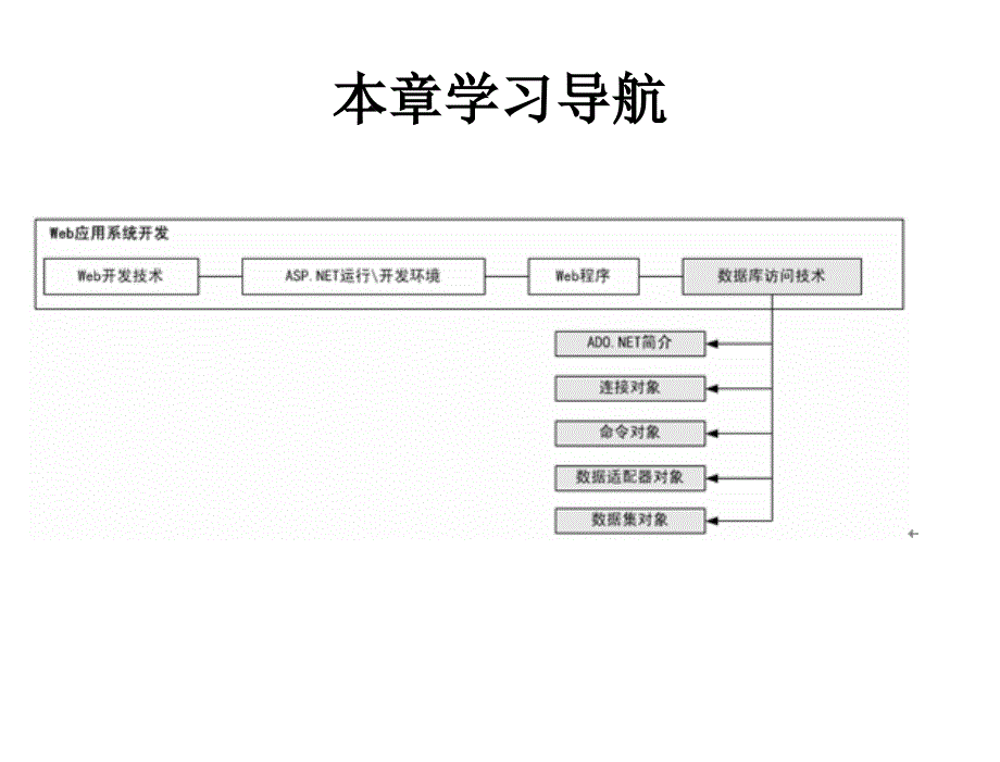 ASP.NET程序设计实例教程第2版普通高等教育“十一五”国家级规划教材教学课件作者宁云智刘志成李德奇第4章节使用ADO.NET访问数据库_第2页