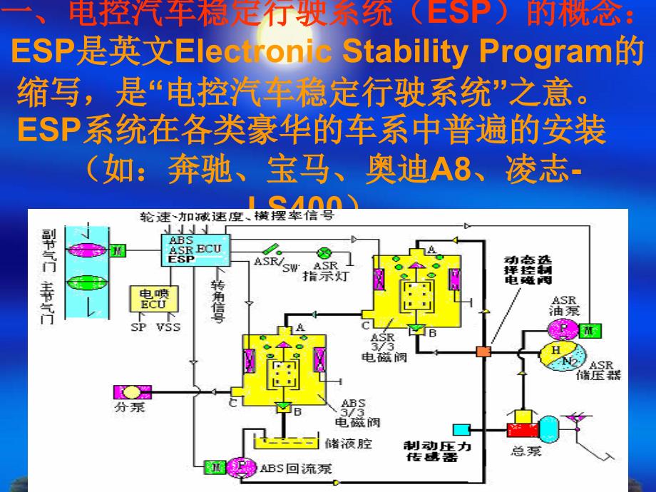 ABS和ESP课件电控汽车稳定行驶系统ESP_第2页