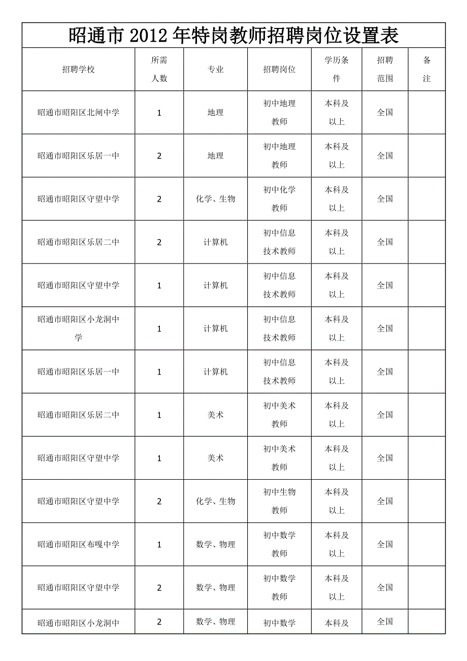 特岗教师招聘岗位设置表_第1页