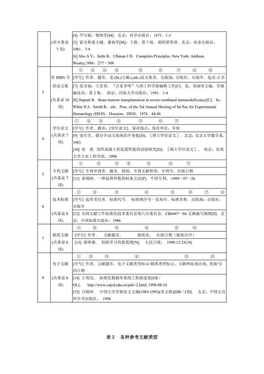 经济与管理学院本科生毕业设计论文撰写细则_第5页