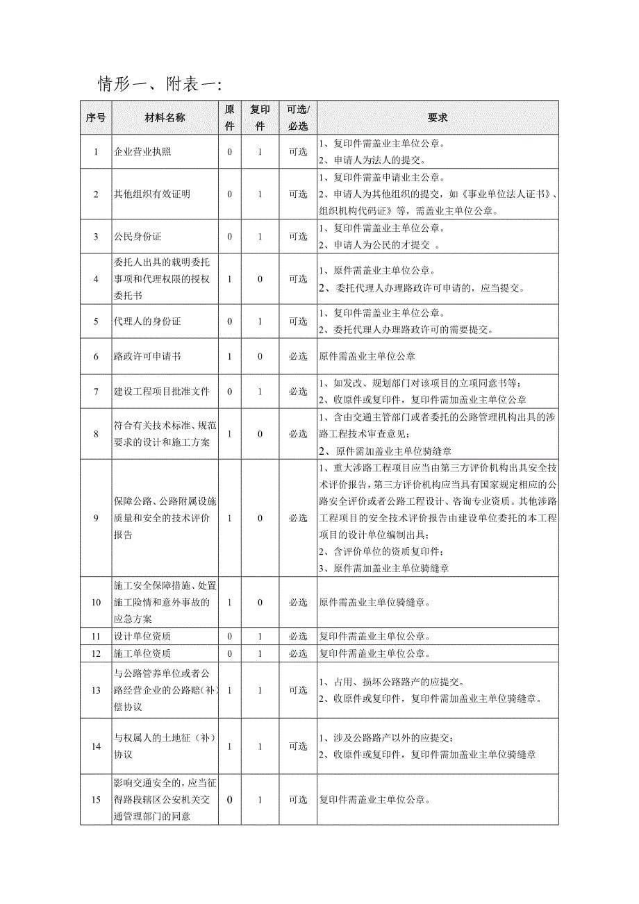 在公路上增设或改造平面交叉道口审批行政审批(管理)事项_第5页