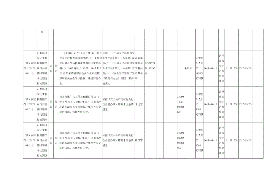 菏泽安全生产监督管理局行政处罚信息公示表17-1_第2页