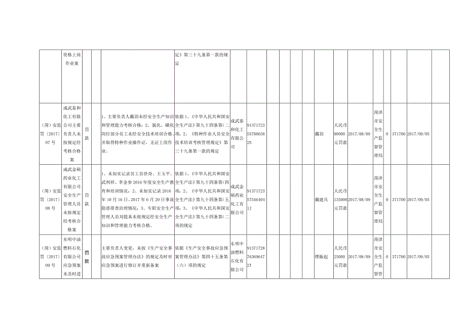 菏泽安全生产监督管理局行政处罚信息公示表17-1_第4页