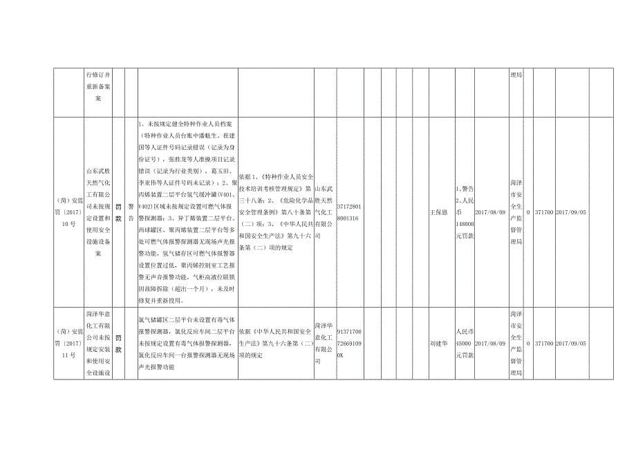 菏泽安全生产监督管理局行政处罚信息公示表17-1_第5页