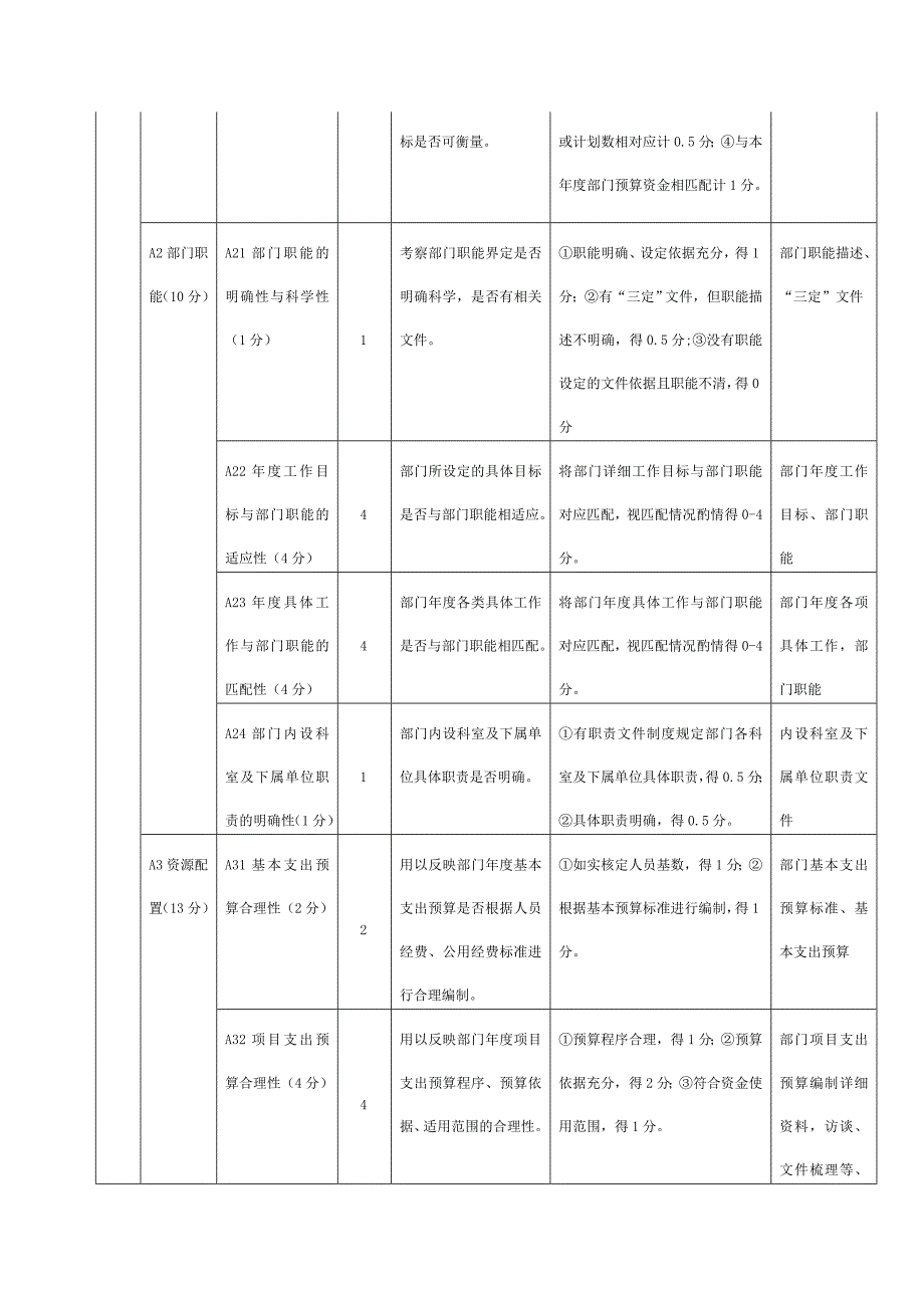 部门整体支出绩效评价共性指标体系框架_第2页