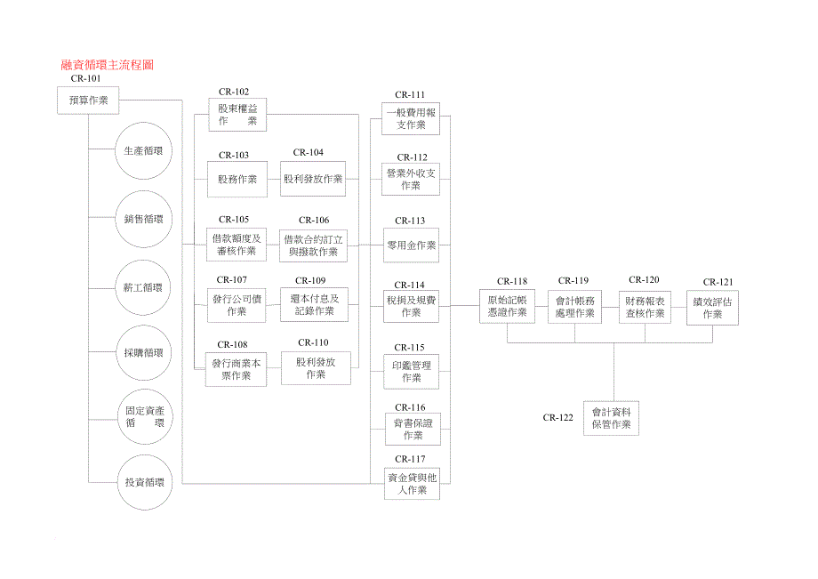 某外资上市公司的内控循环_第1页