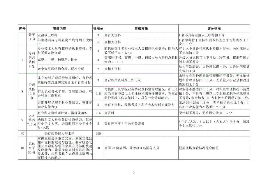 重症医学科评分标准_第3页