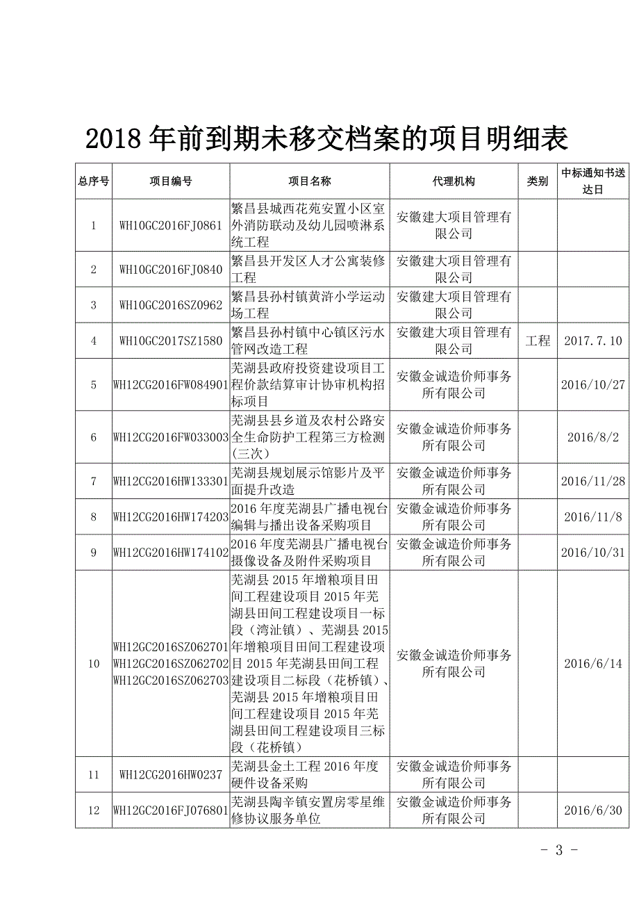 2018年后到期未移交档案的项目明细表_第3页