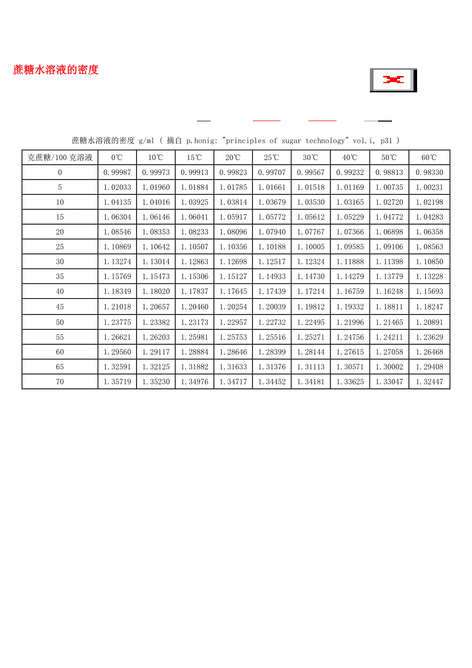 蔗糖水溶液的密度_第1页