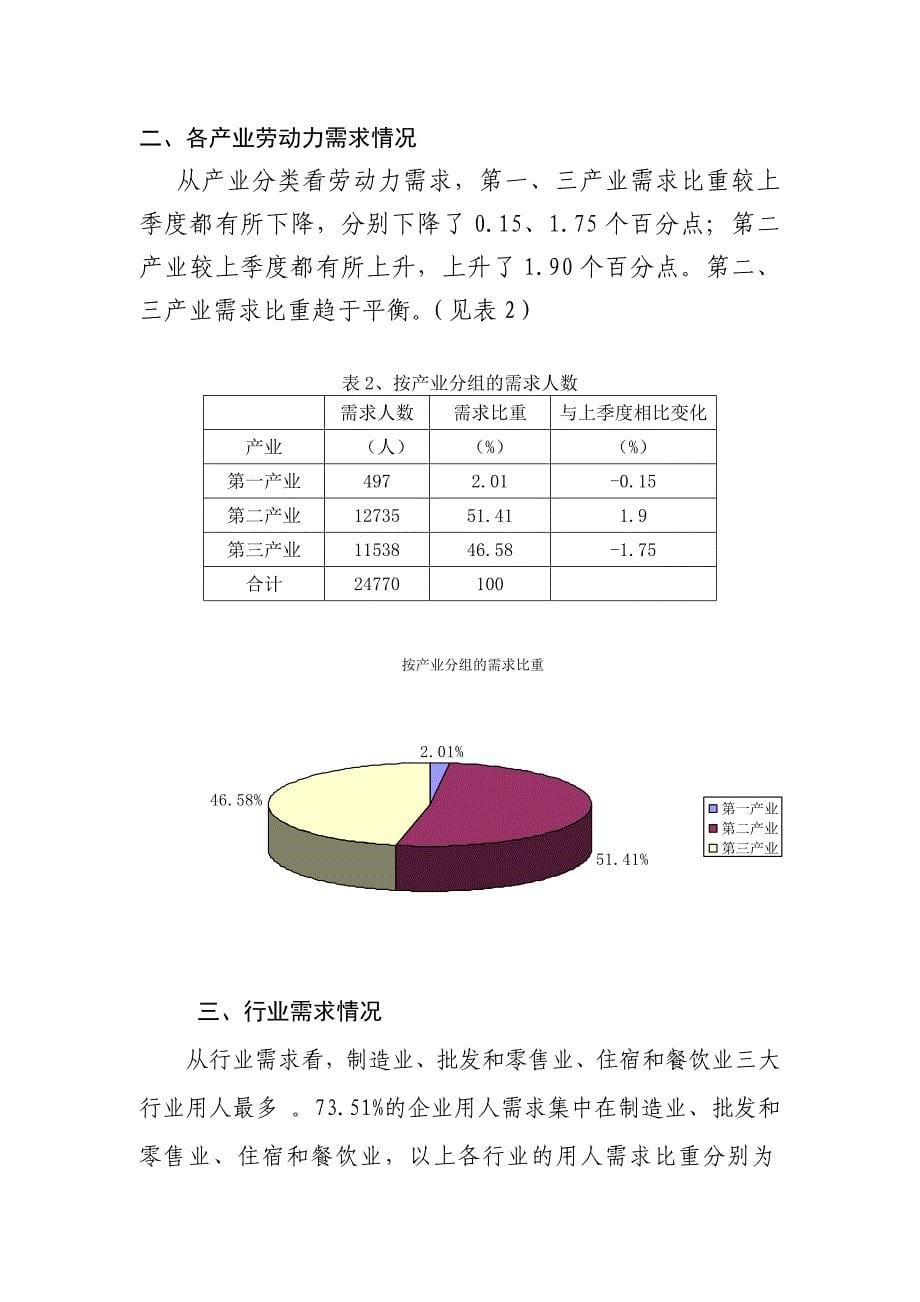 马鞍山市2012年第三季度公共就业服务机构市场供求状况分析_第5页