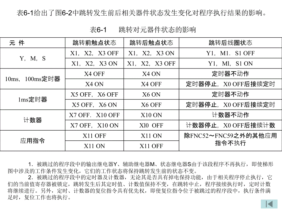 《plc应用技术(三菱)》课件.第六单元-程序控制类应用指令_第4页