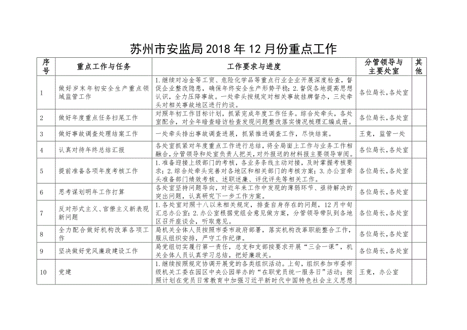 苏州市安监局2018年12月份重点工作_第1页