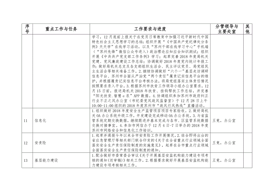 苏州市安监局2018年12月份重点工作_第2页