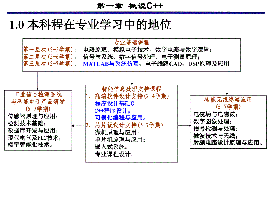 C++优秀课件第01章概说C++_第2页