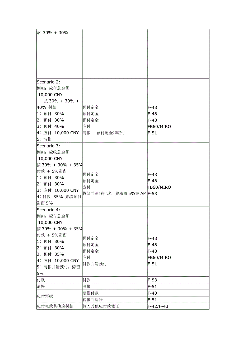 SAP模块常用事务代码分解_第4页