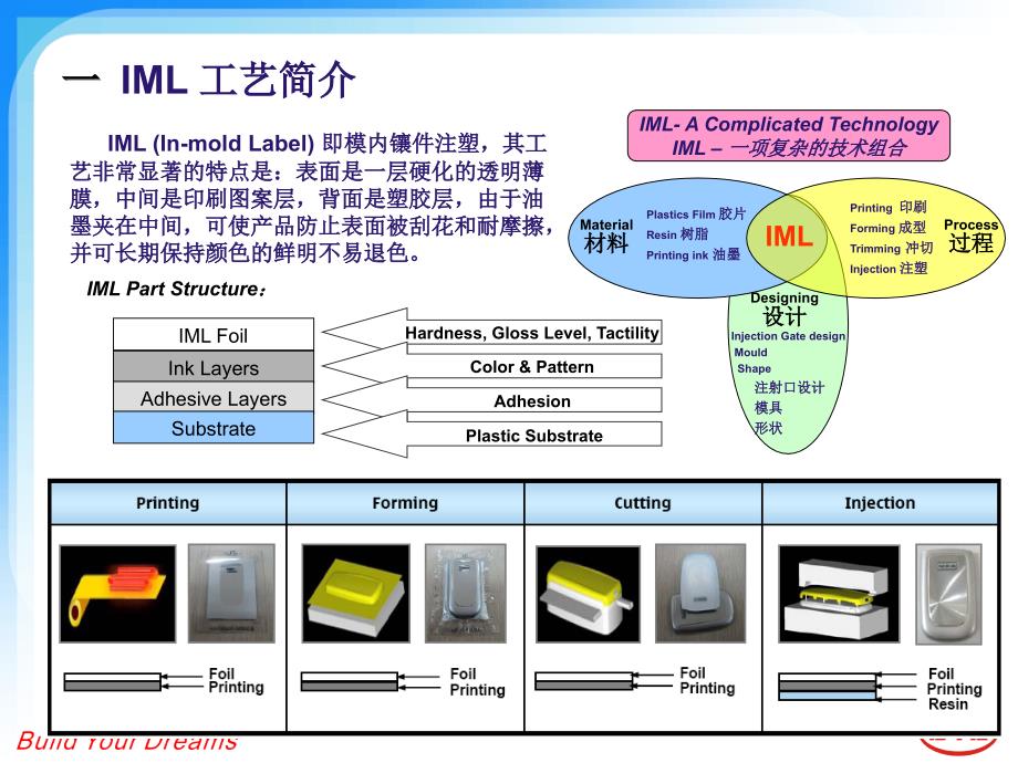 iml技术介绍_第2页