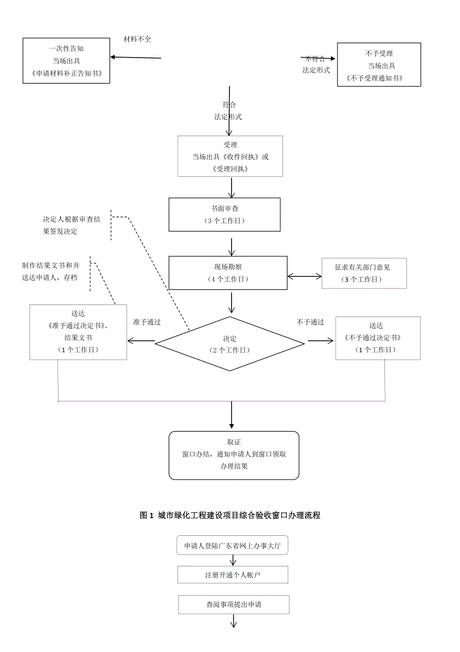 城绿化工程建设项目综合验收办事指南_第4页