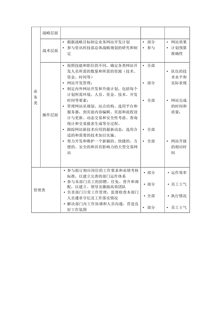 网站开发经理职岗位职务说明_第2页