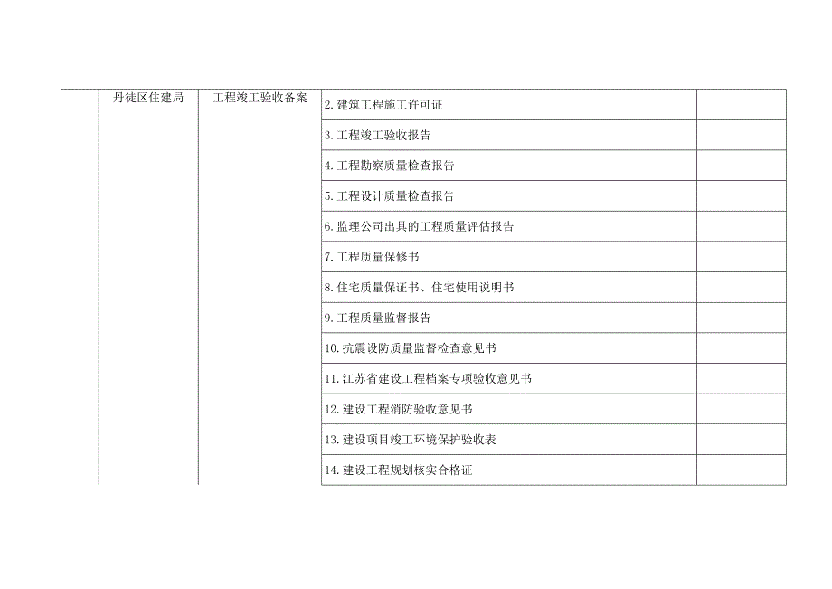 行政审批事项申报材料情况一览表_第4页