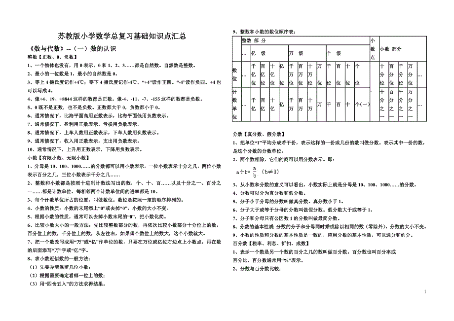 苏教版小学数学总复习基础知识点汇总(好用)(1)_第1页