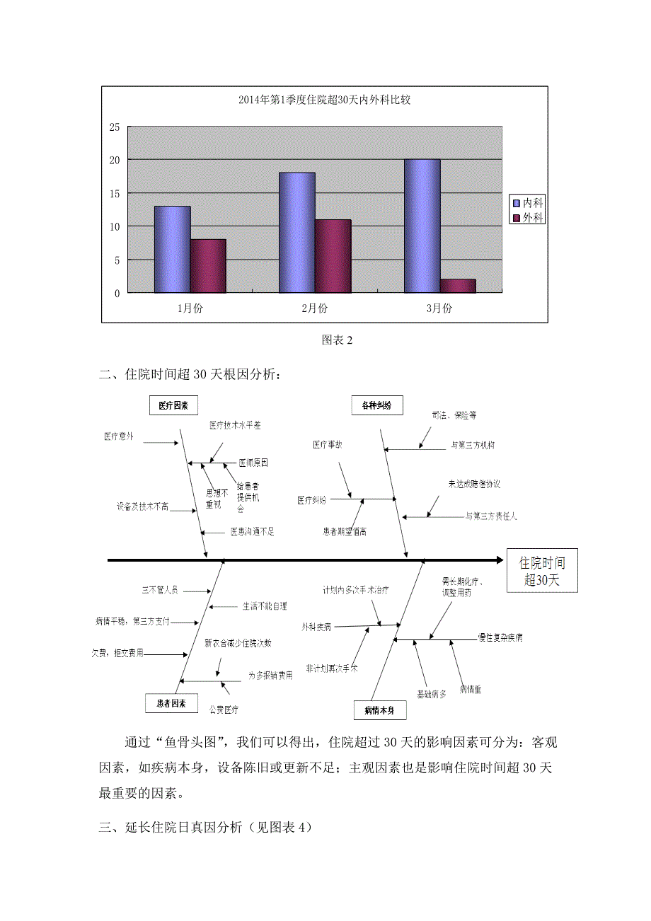 住院超过30天患者原因分析及改进措施第1季度_第2页