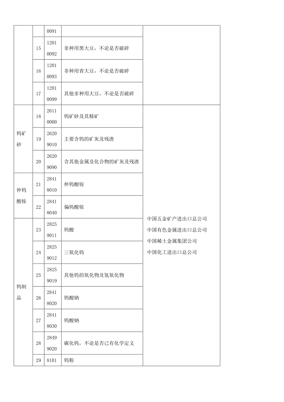 中华人民共和国加入WTO议定书--附件2A2-国营贸易产品(出口)_第2页